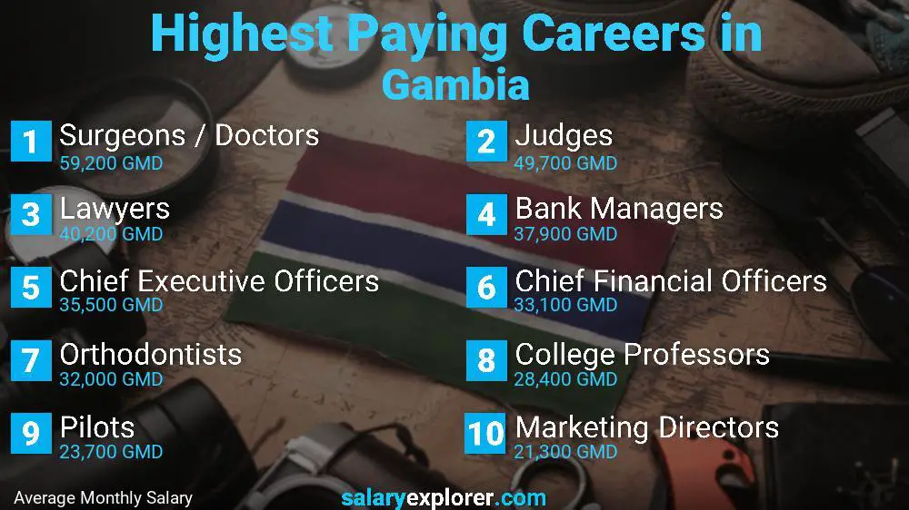 Highest Paying Jobs Gambia