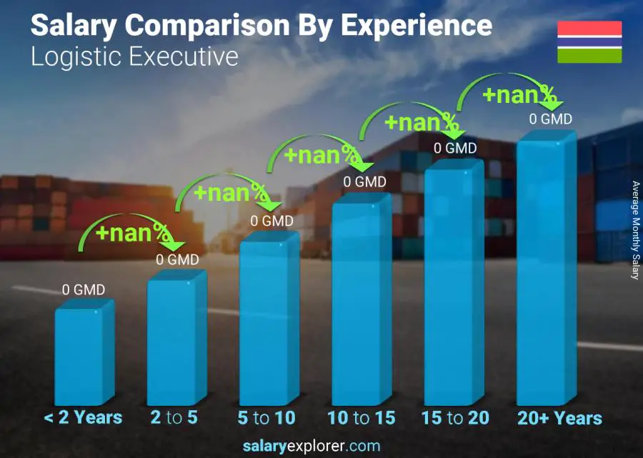 Salary comparison by years of experience monthly Gambia Logistic Executive