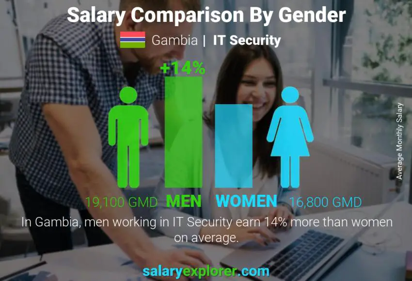 Salary comparison by gender Gambia IT Security monthly