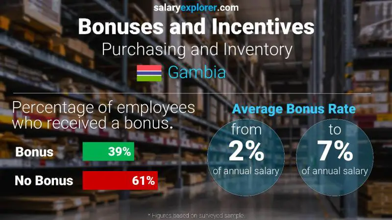 Annual Salary Bonus Rate Gambia Purchasing and Inventory