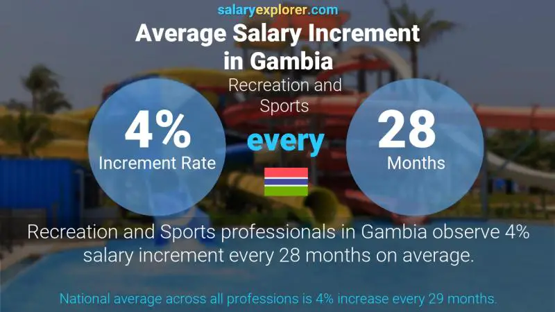 Annual Salary Increment Rate Gambia Recreation and Sports