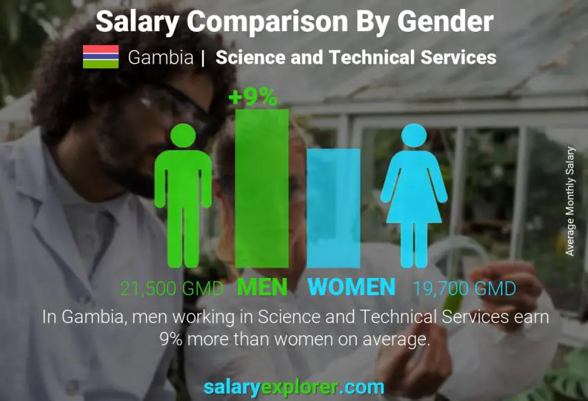 Salary comparison by gender Gambia Science and Technical Services monthly