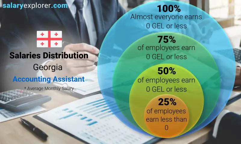 Median and salary distribution Georgia Accounting Assistant monthly