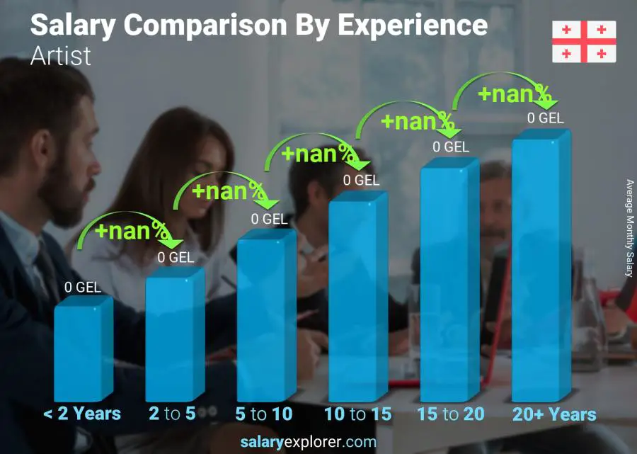 Salary comparison by years of experience monthly Georgia Artist