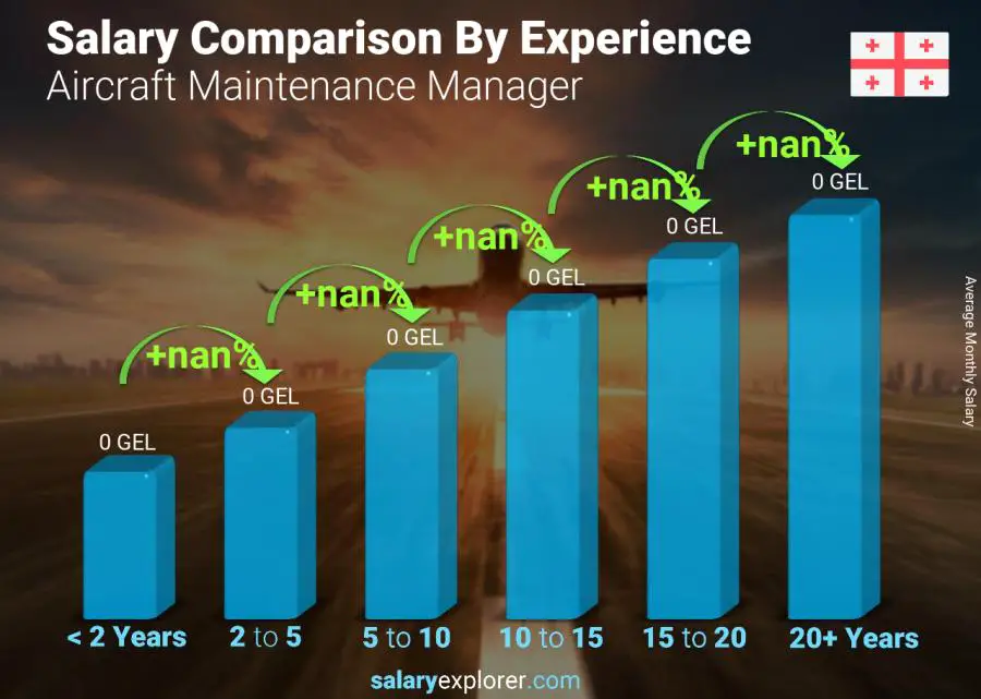 Salary comparison by years of experience monthly Georgia Aircraft Maintenance Manager