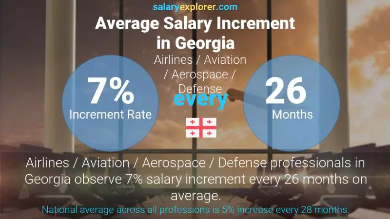 Annual Salary Increment Rate Georgia Airlines / Aviation / Aerospace / Defense