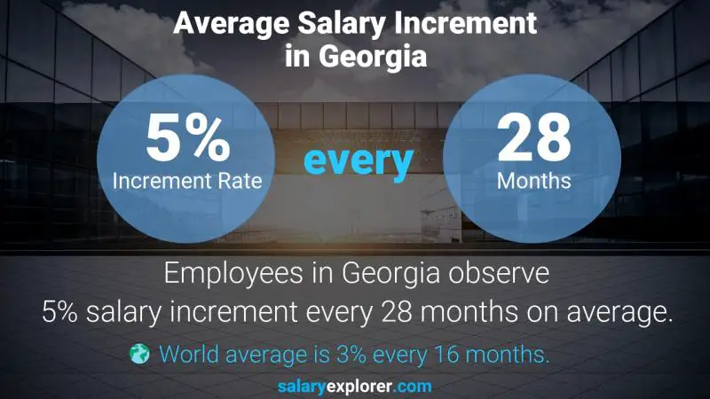 Annual Salary Increment Rate Georgia Automotive Estimating Manager