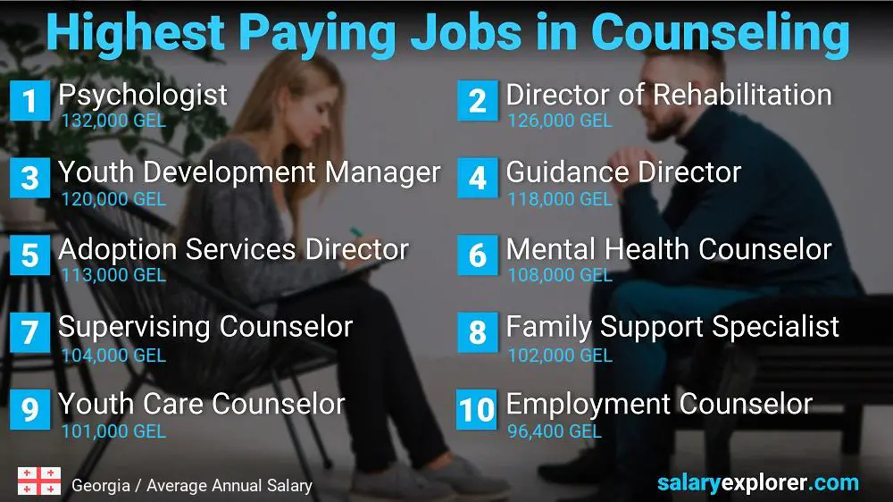 Highest Paid Professions in Counseling - Georgia