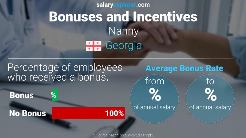 Annual Salary Bonus Rate Georgia Nanny