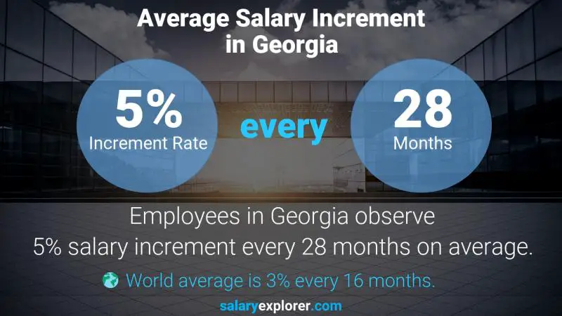 Annual Salary Increment Rate Georgia Acoustics Engineer