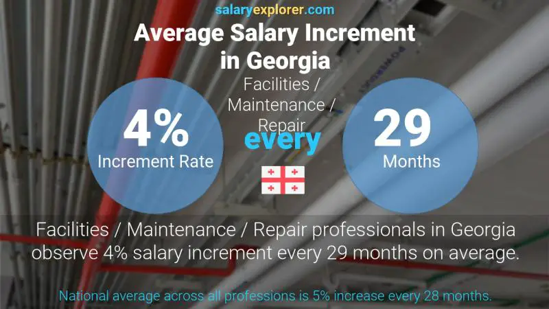 Annual Salary Increment Rate Georgia Facilities / Maintenance / Repair