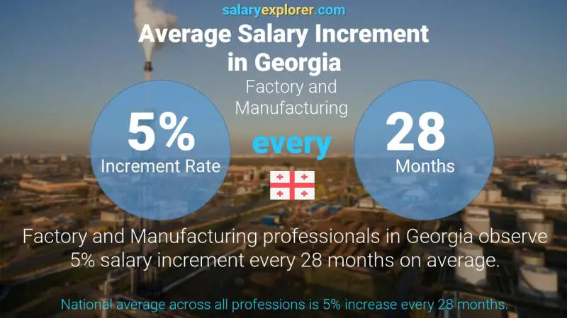 Annual Salary Increment Rate Georgia Factory and Manufacturing