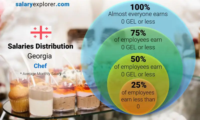 Median and salary distribution Georgia Chef monthly