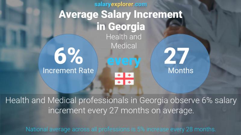 Annual Salary Increment Rate Georgia Health and Medical