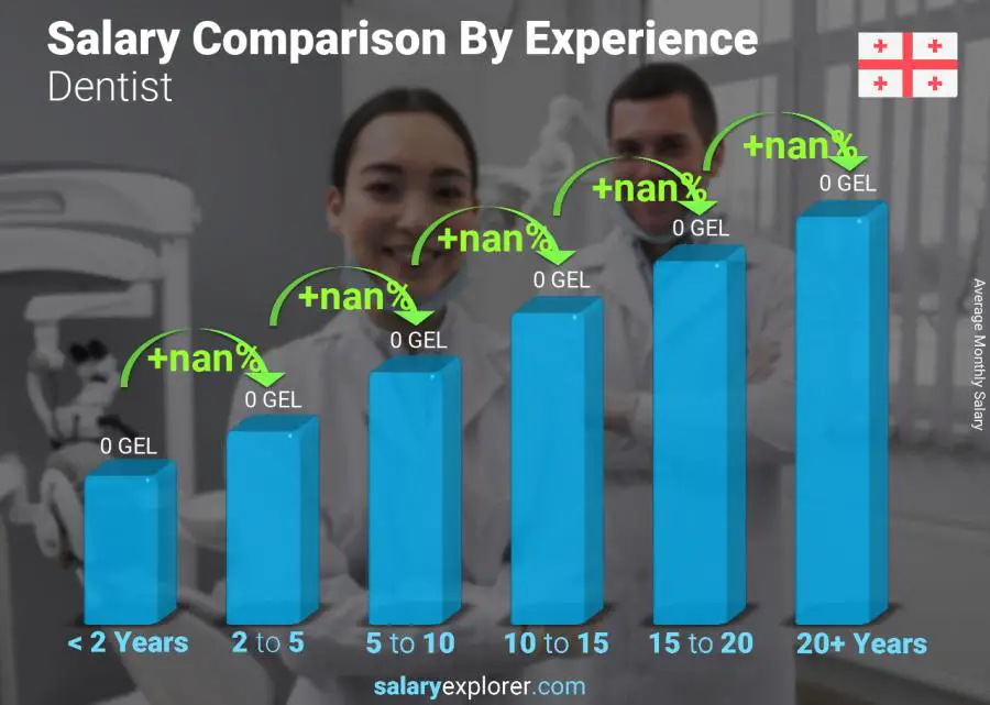 Salary comparison by years of experience monthly Georgia Dentist