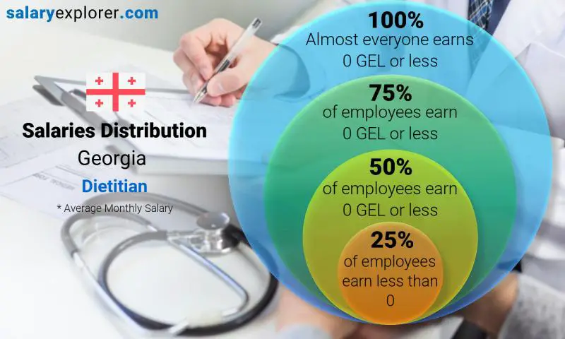 Median and salary distribution Georgia Dietitian monthly