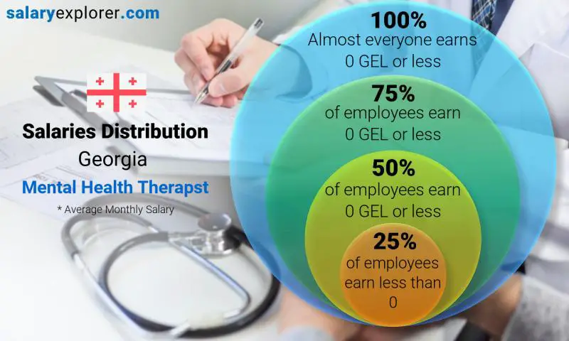 Median and salary distribution Georgia Mental Health Therapst monthly