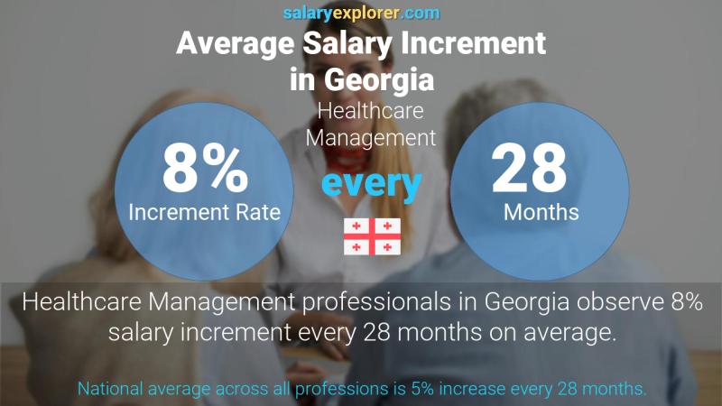 Annual Salary Increment Rate Georgia Healthcare Management