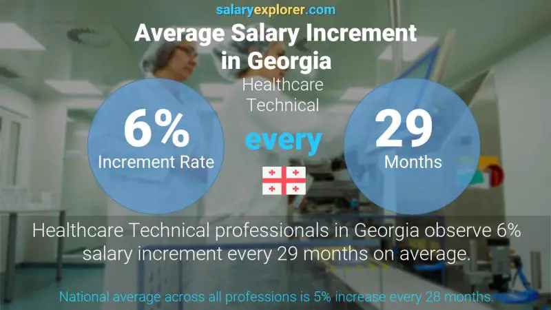 Annual Salary Increment Rate Georgia Healthcare Technical