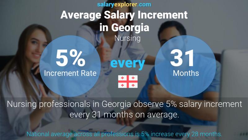 Annual Salary Increment Rate Georgia Nursing