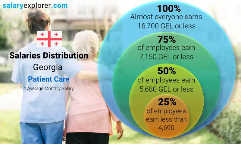 Median and salary distribution monthly Georgia Patient Care