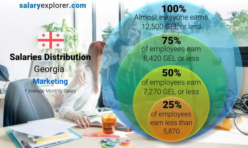 Median and salary distribution Georgia Marketing monthly