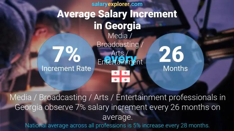 Annual Salary Increment Rate Georgia Media / Broadcasting / Arts / Entertainment