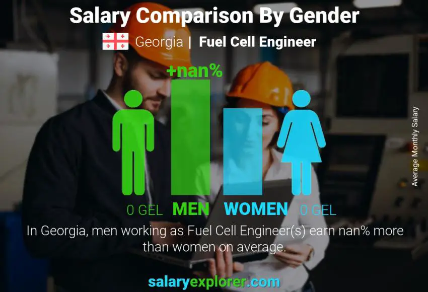 Salary comparison by gender Georgia Fuel Cell Engineer monthly