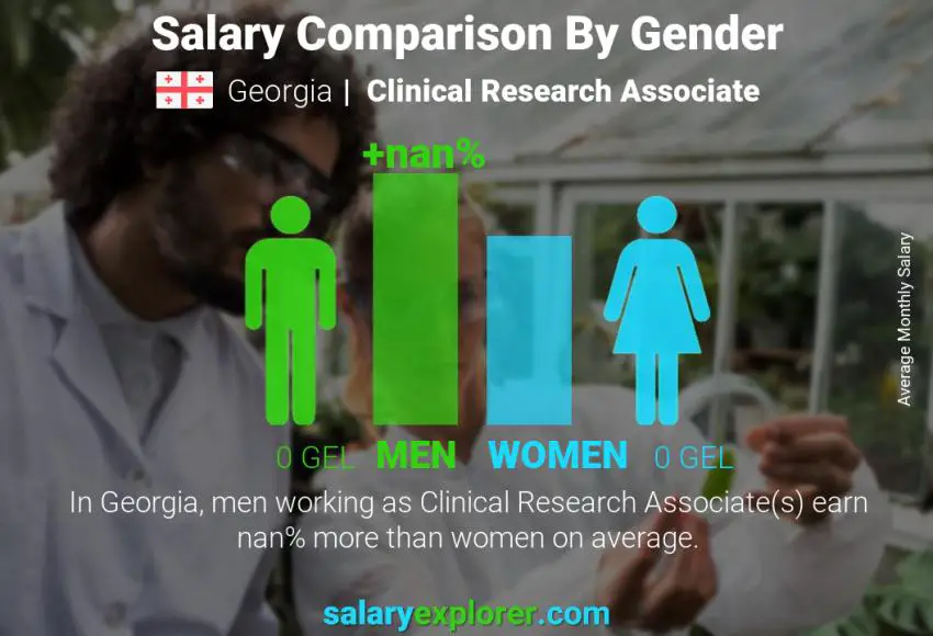 Salary comparison by gender Georgia Clinical Research Associate monthly