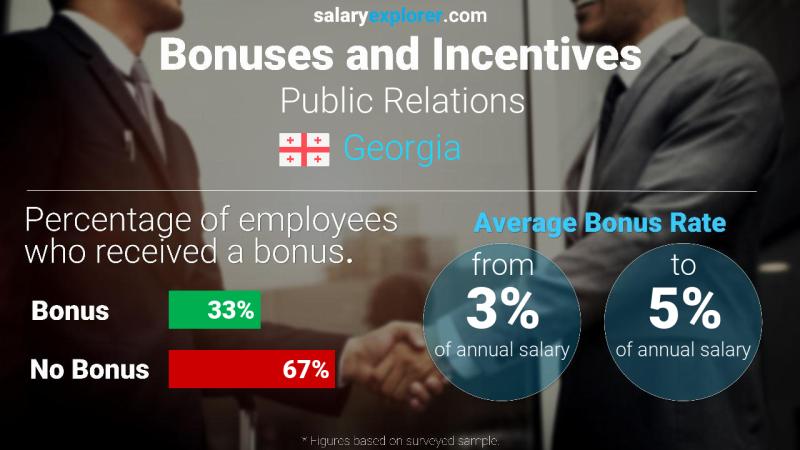 Annual Salary Bonus Rate Georgia Public Relations