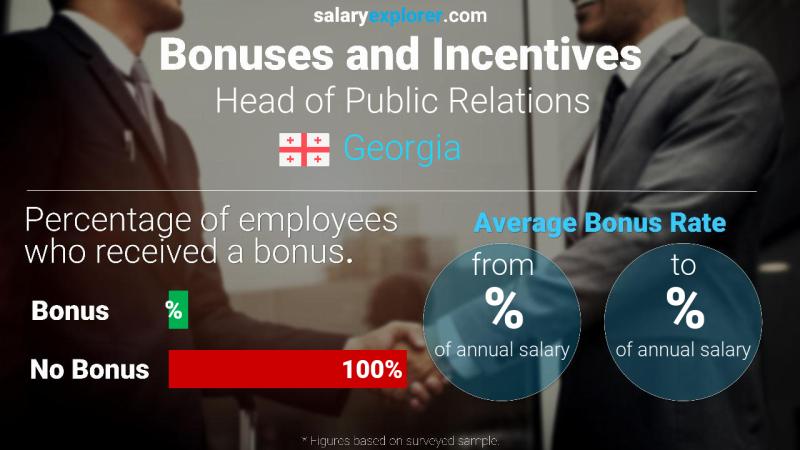 Annual Salary Bonus Rate Georgia Head of Public Relations