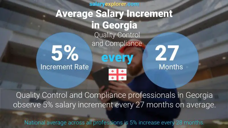 Annual Salary Increment Rate Georgia Quality Control and Compliance