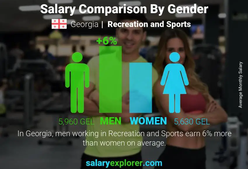 Salary comparison by gender Georgia Recreation and Sports monthly