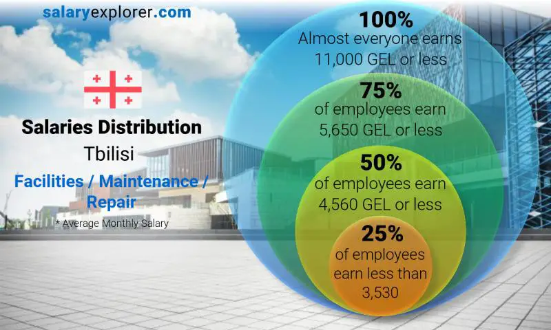 Median and salary distribution Tbilisi Facilities / Maintenance / Repair monthly