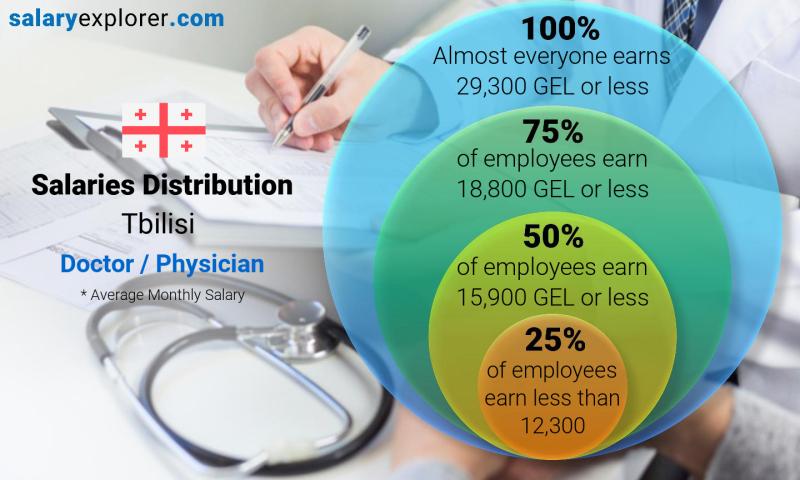 Median and salary distribution monthly Tbilisi Doctor / Physician