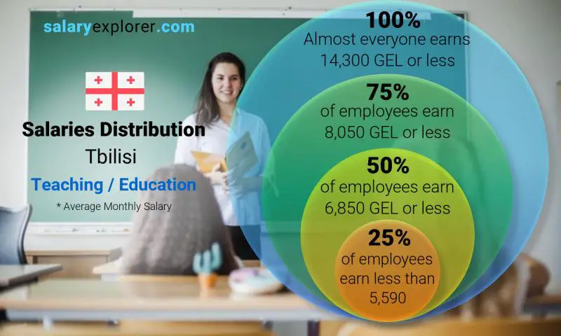 Median and salary distribution Tbilisi Teaching / Education monthly