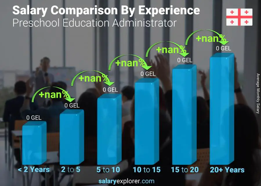 Salary comparison by years of experience monthly Georgia Preschool Education Administrator