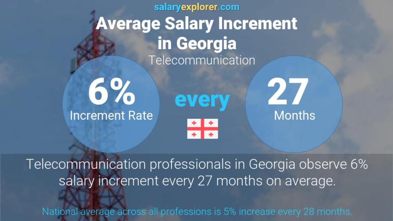 Annual Salary Increment Rate Georgia Telecommunication