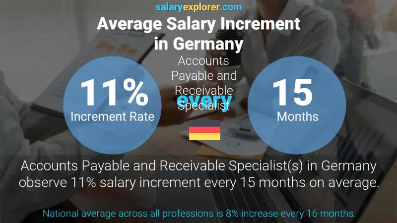 Annual Salary Increment Rate Germany Accounts Payable and Receivable Specialist