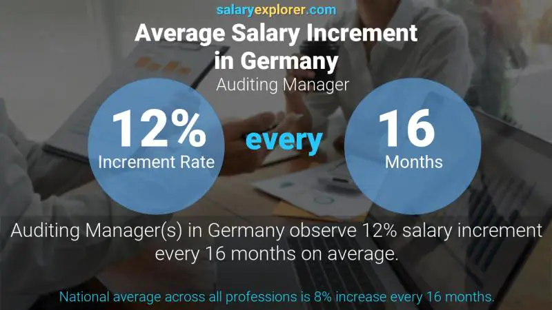 Annual Salary Increment Rate Germany Auditing Manager