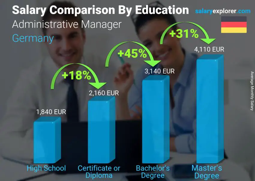 Salary comparison by education level monthly Germany Administrative Manager