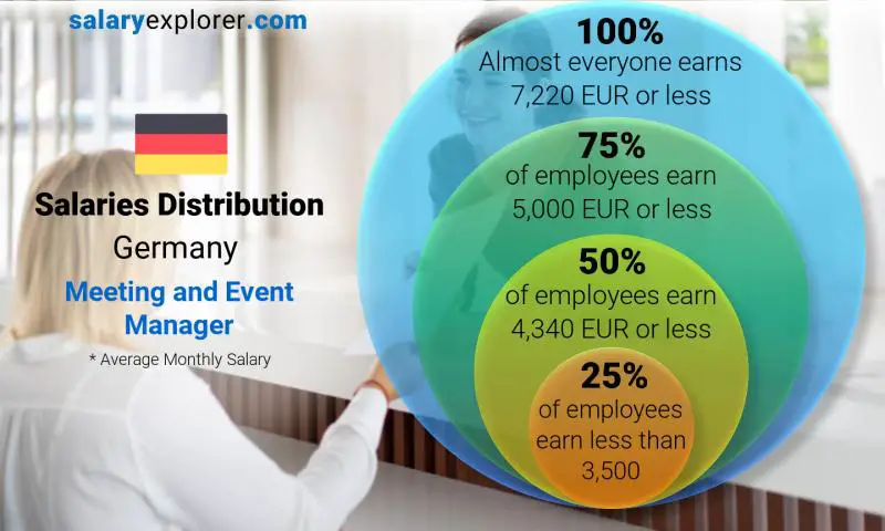 Median and salary distribution Germany Meeting and Event Manager monthly