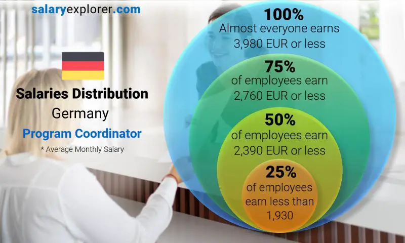 Median and salary distribution Germany Program Coordinator monthly