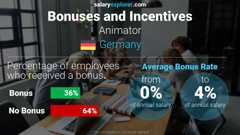 Annual Salary Bonus Rate Germany Animator