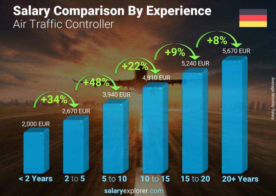 Salary comparison by years of experience monthly Germany Air Traffic Controller