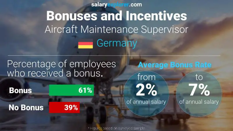 Annual Salary Bonus Rate Germany Aircraft Maintenance Supervisor