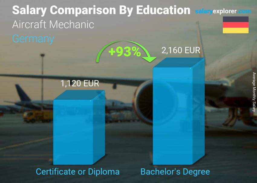 Salary comparison by education level monthly Germany Aircraft Mechanic