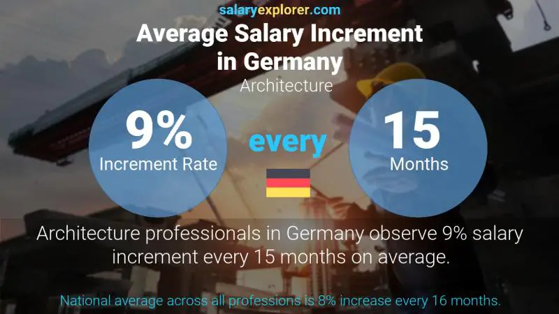 Annual Salary Increment Rate Germany Architecture