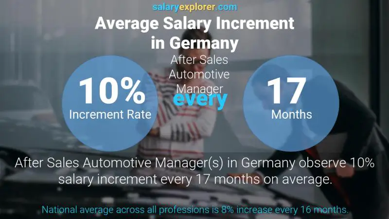 Annual Salary Increment Rate Germany After Sales Automotive Manager