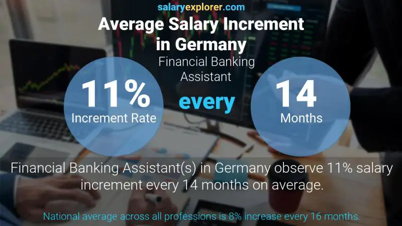 Annual Salary Increment Rate Germany Financial Banking Assistant
